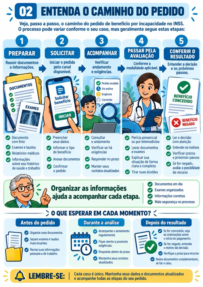 Mapa visual: entenda o caminho do pedido